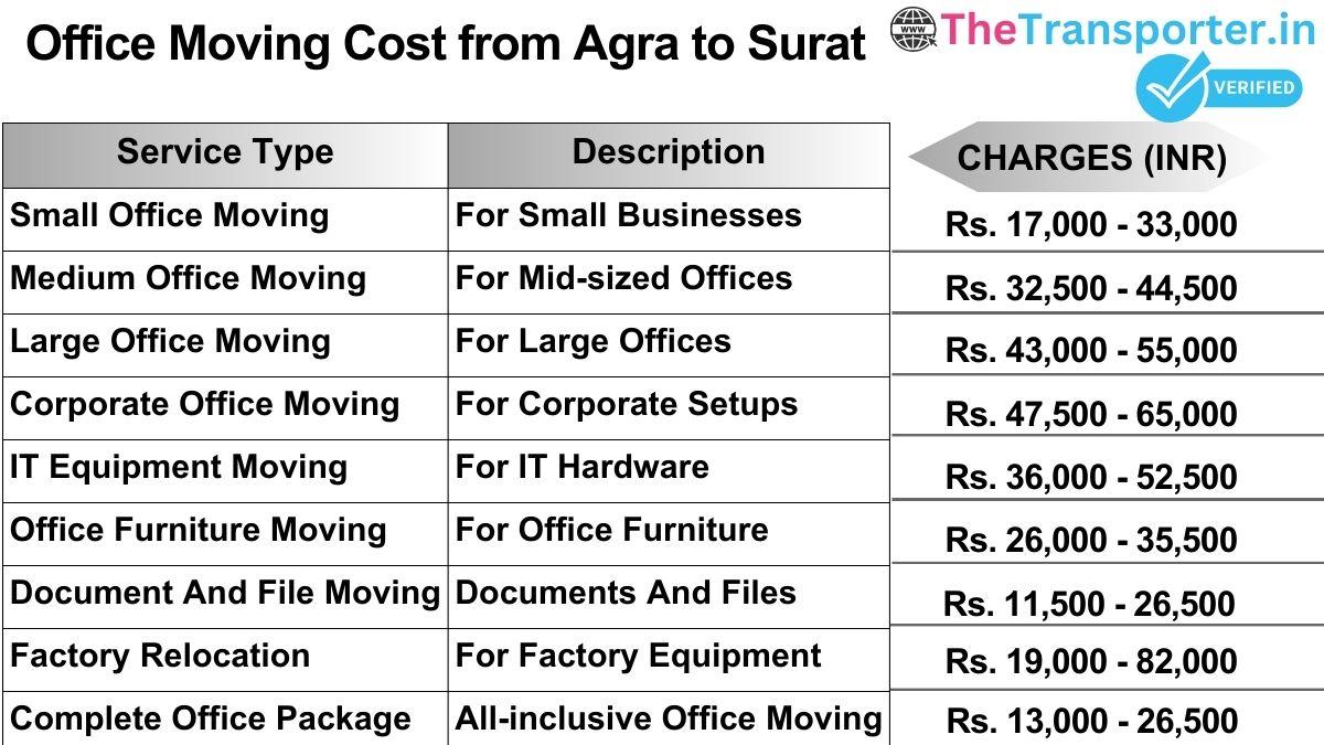 Office shifting charges list from Agra to Surat
