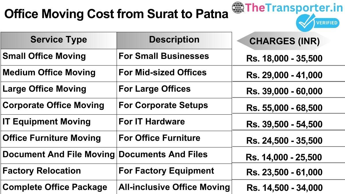 Office shifting charges list from Surat to Patna