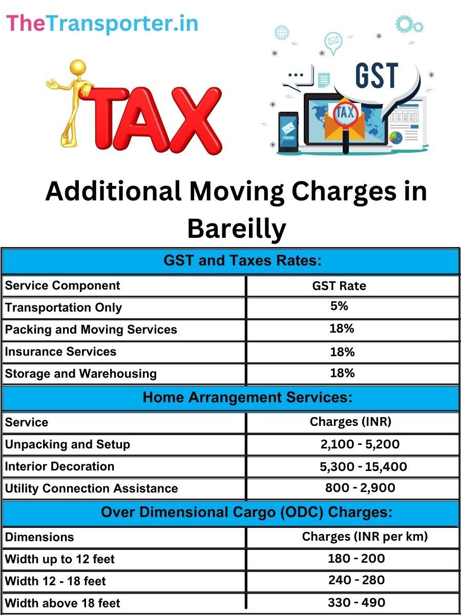 Bareilly movers charges list showing applicable GST, toll charges, and additional service costs