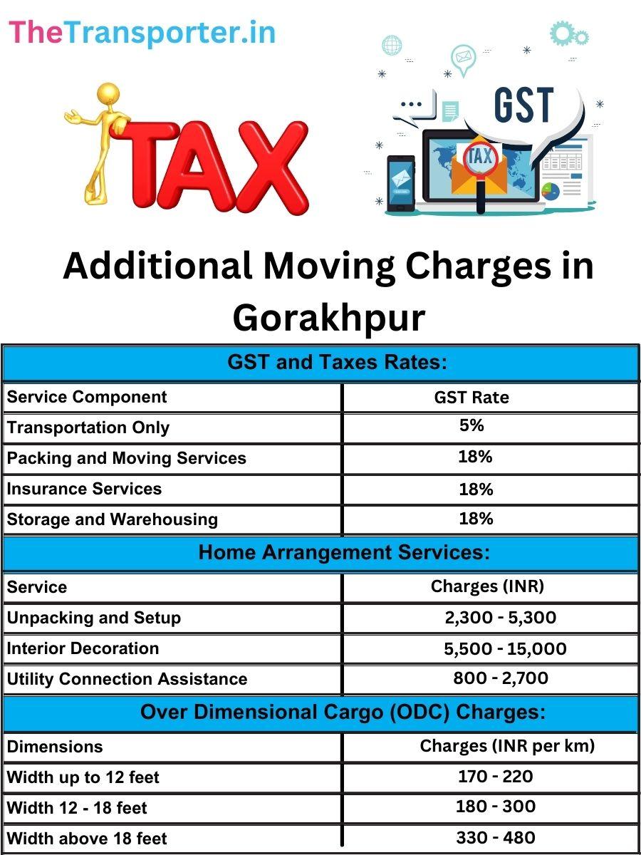 Gorakhpur movers and packers charges with disassembly fees and applicable government tax