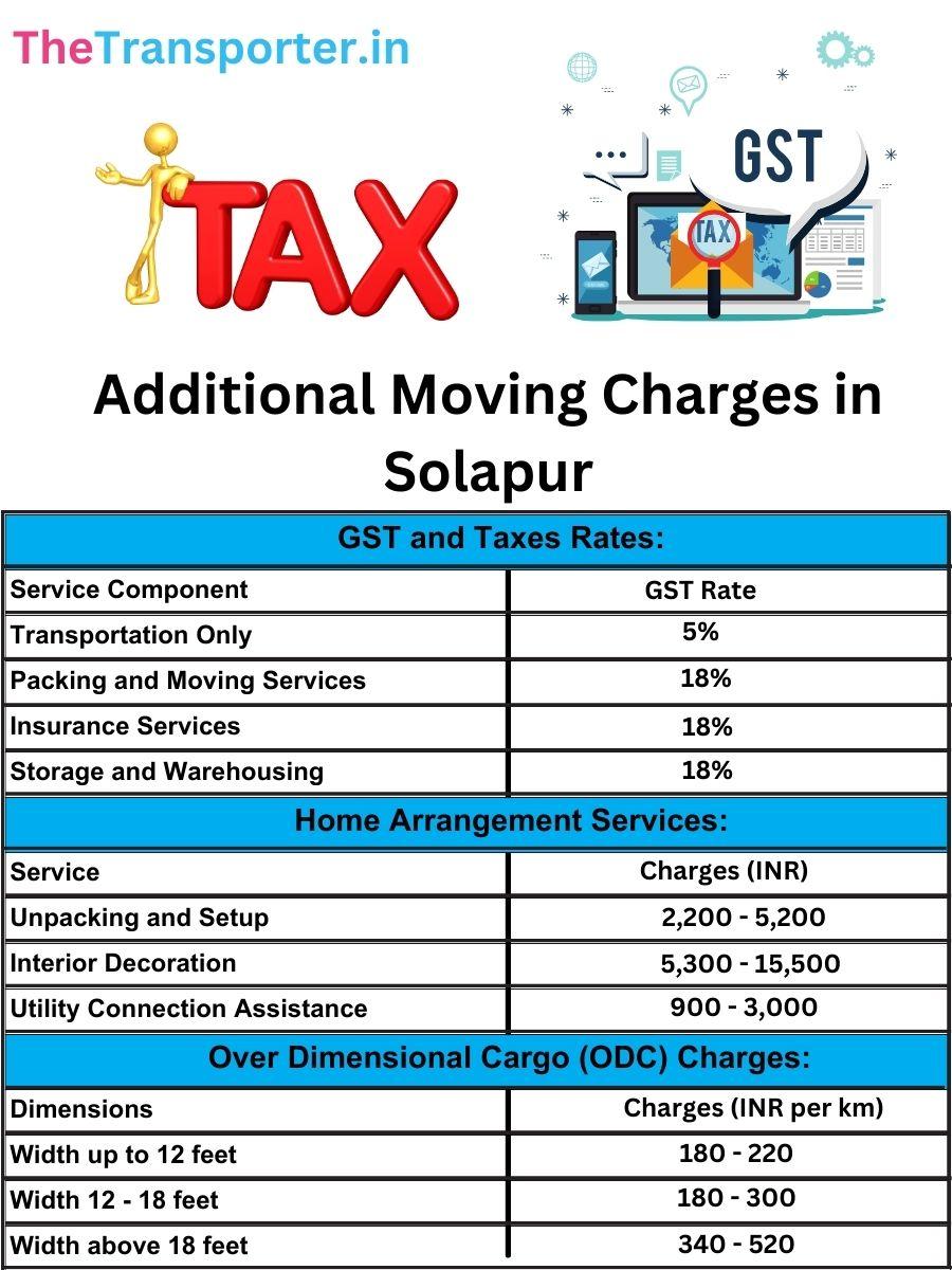 Solapur price list with relocation surcharges, transit charges, and additional service taxes