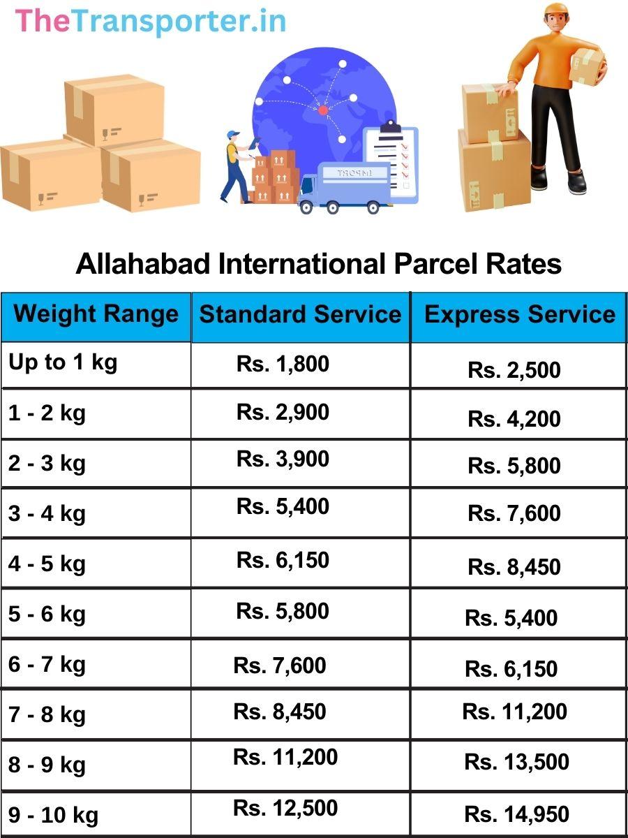 International parcel charges from Allahabad – Professional international courier prices