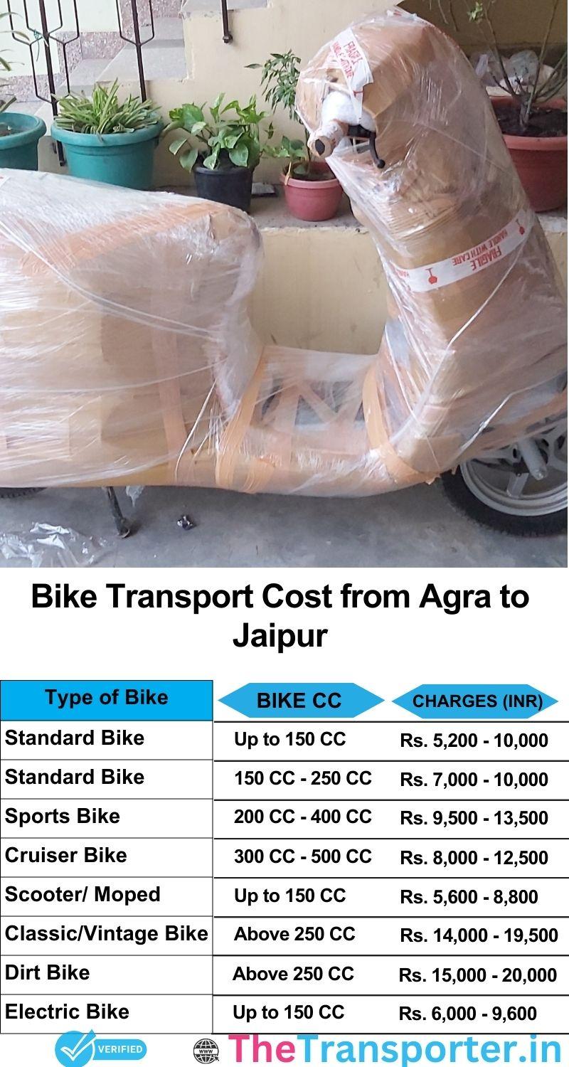 Agra to Jaipur bike parcel cost list