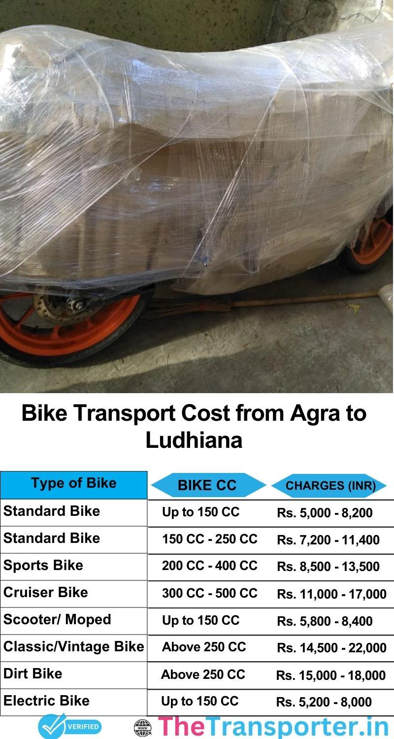 Agra to Ludhiana bike parcel cost list