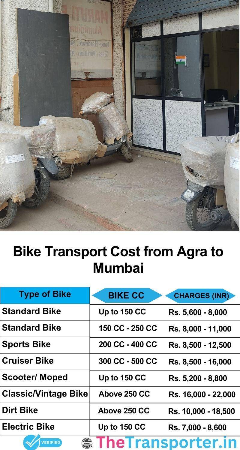 Agra to Mumbai bike parcel cost list