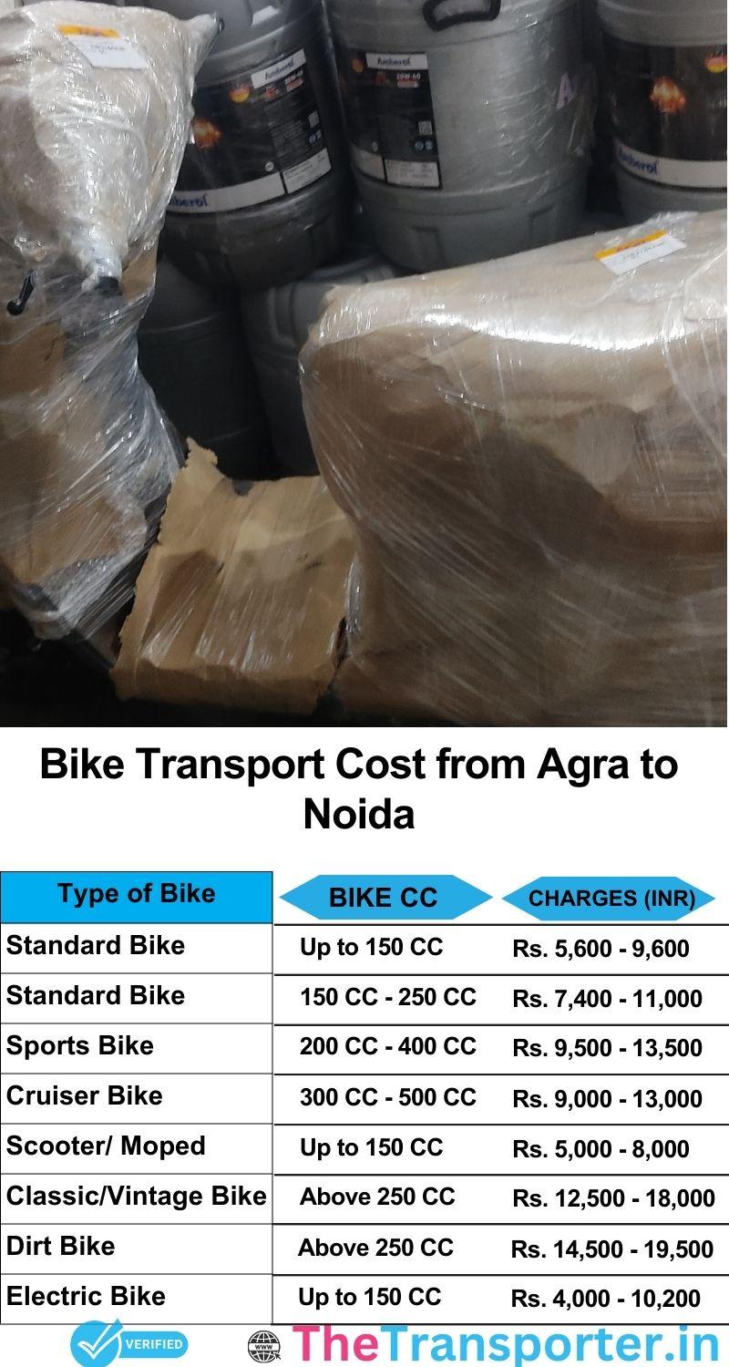 Agra to Noida bike parcel cost list