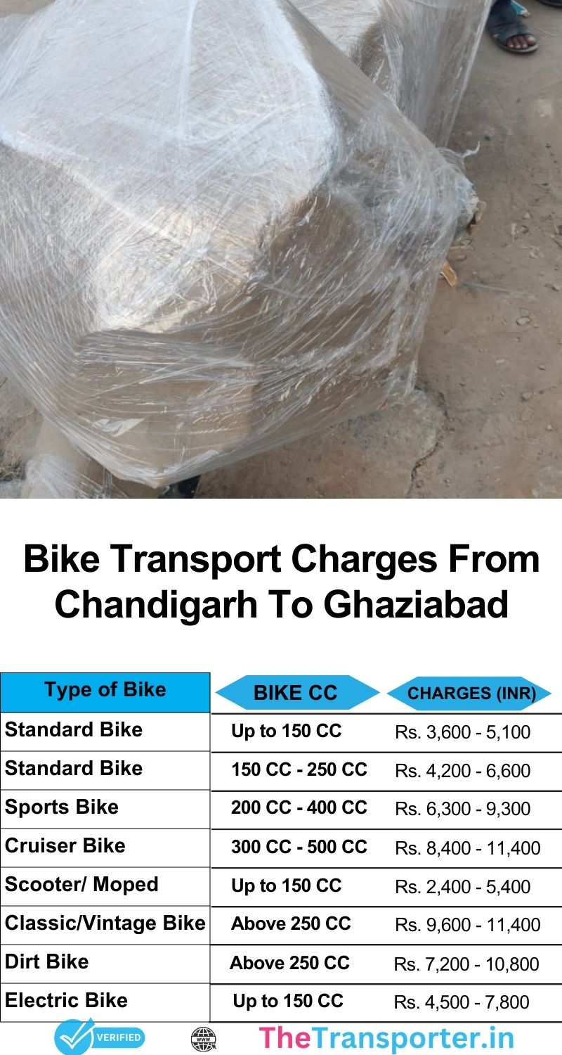 Chandigarh to Ghaziabad bike transport pricing for fast delivery