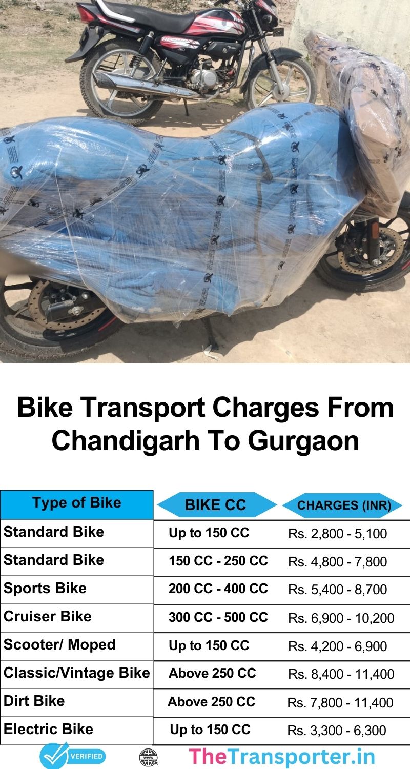 Chandigarh to Gurgaon bike transport service with live rate info