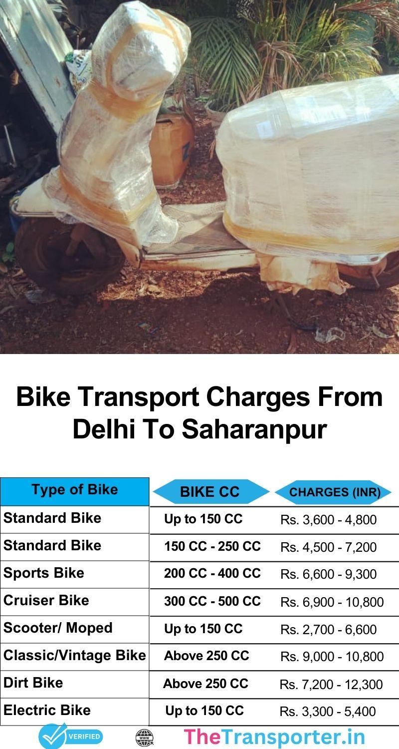 Delhi to Saharanpur bike transport charges services with mapped routes and secure dispatch