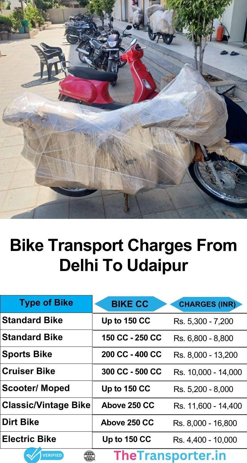 Verified bike relocation cost from Delhi to Udaipur with expert loading and clear route map