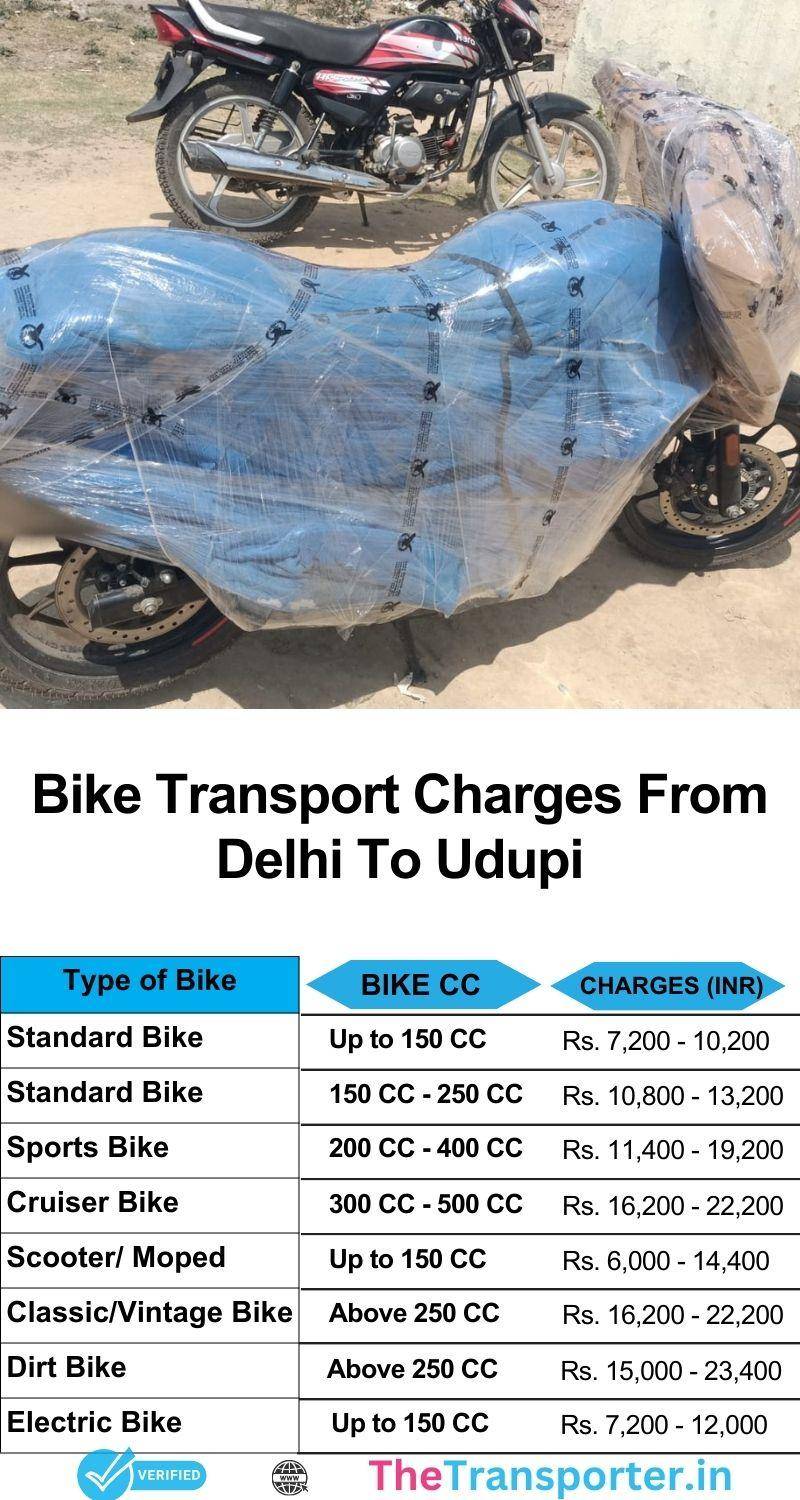 Two-wheeler transport pricing Delhi to Udupi with fast pickup and GPS-based delivery tracking