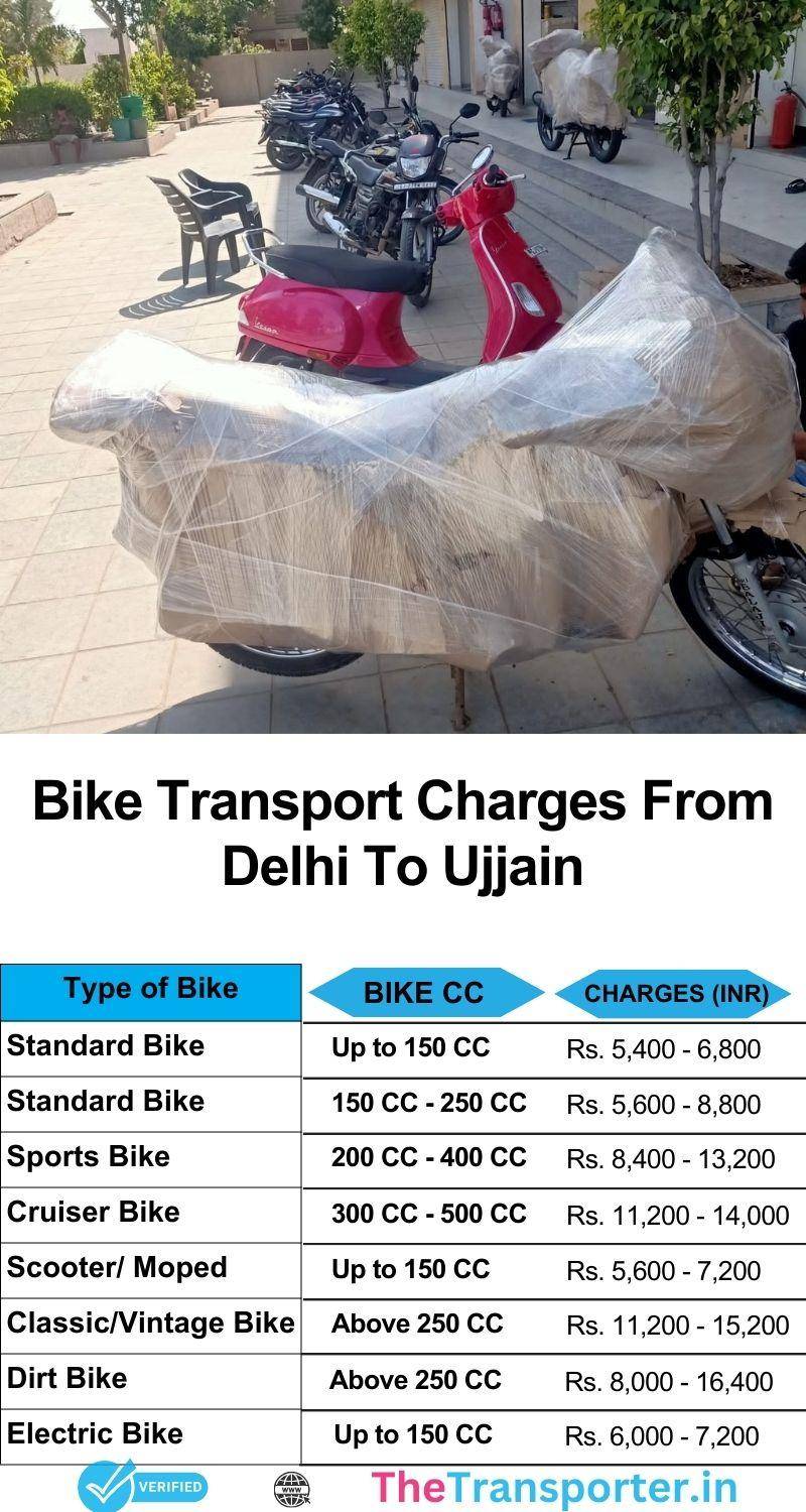 Updated bike movement chart from Delhi to Ujjain with organized carrier support and route alerts