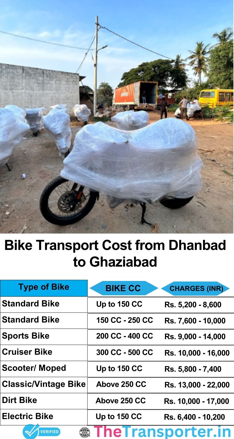 Dhanbad to Ghaziabad bike parcel cost list