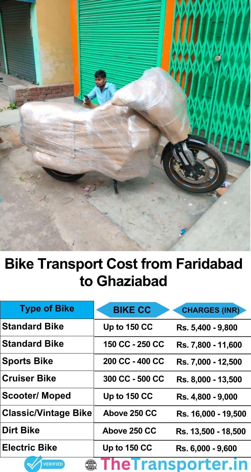 Faridabad to Ghaziabad bike parcel cost list