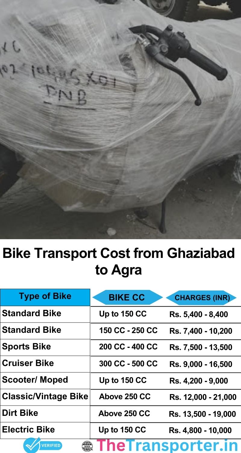 Ghaziabad to Agra bike parcel cost list