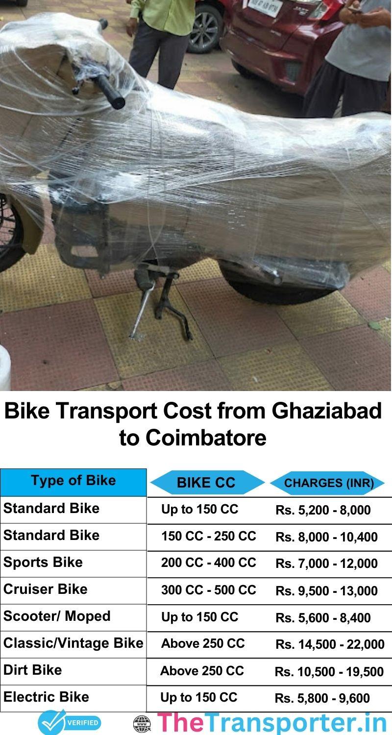 Ghaziabad to Coimbatore bike parcel cost list