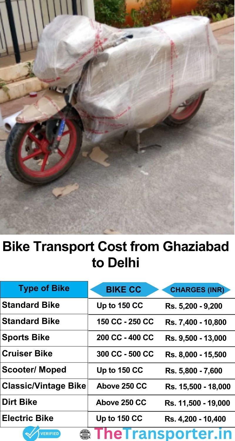 Ghaziabad to Delhi bike parcel cost list