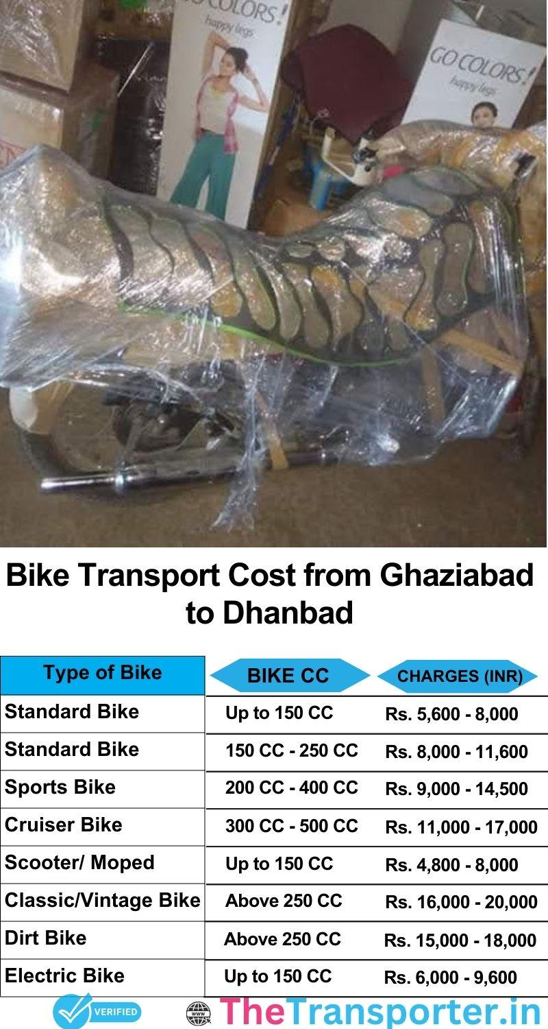Ghaziabad to Dhanbad bike parcel cost list