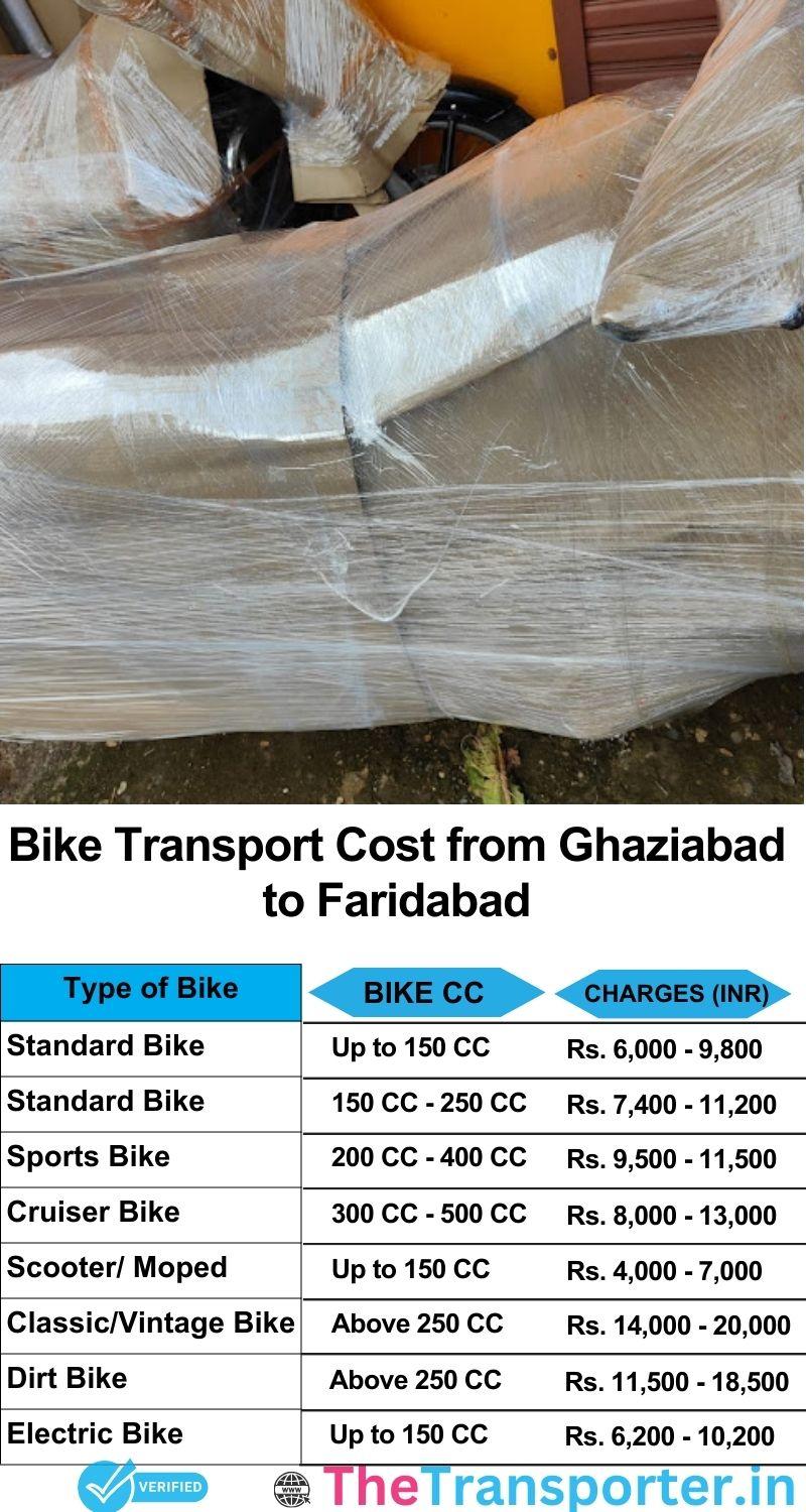 Ghaziabad to Faridabad bike parcel cost list