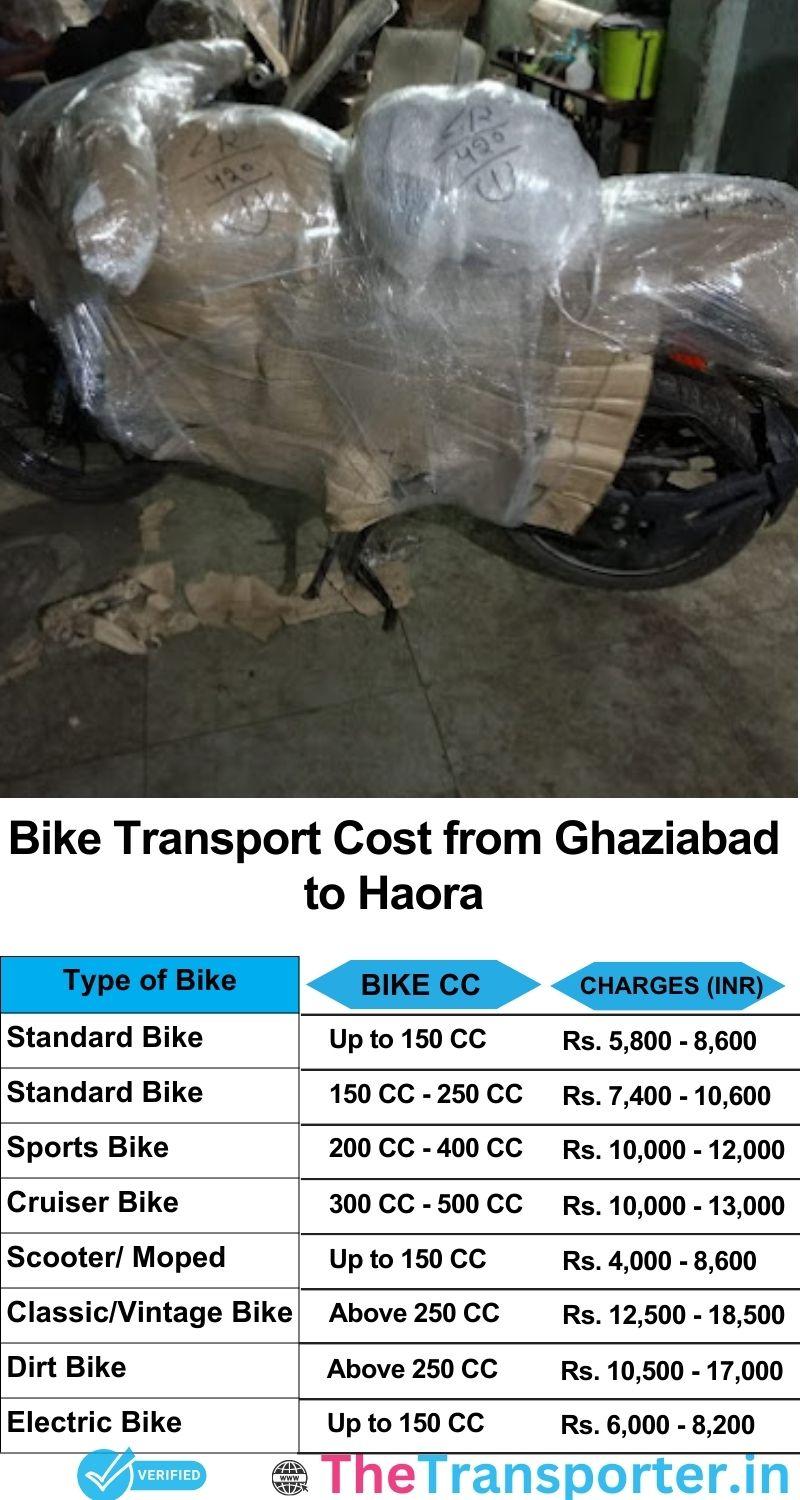 Ghaziabad to Haora bike parcel cost list