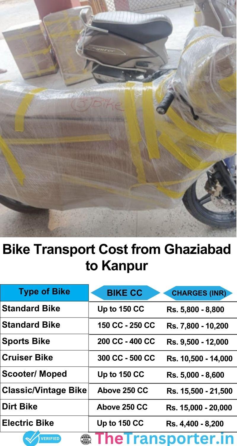 Ghaziabad to Kanpur bike parcel cost list