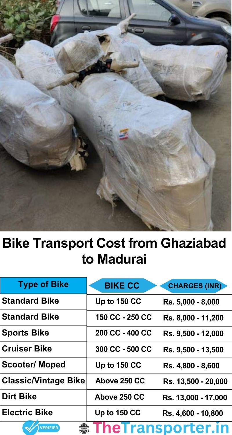 Ghaziabad to Madurai bike parcel cost list