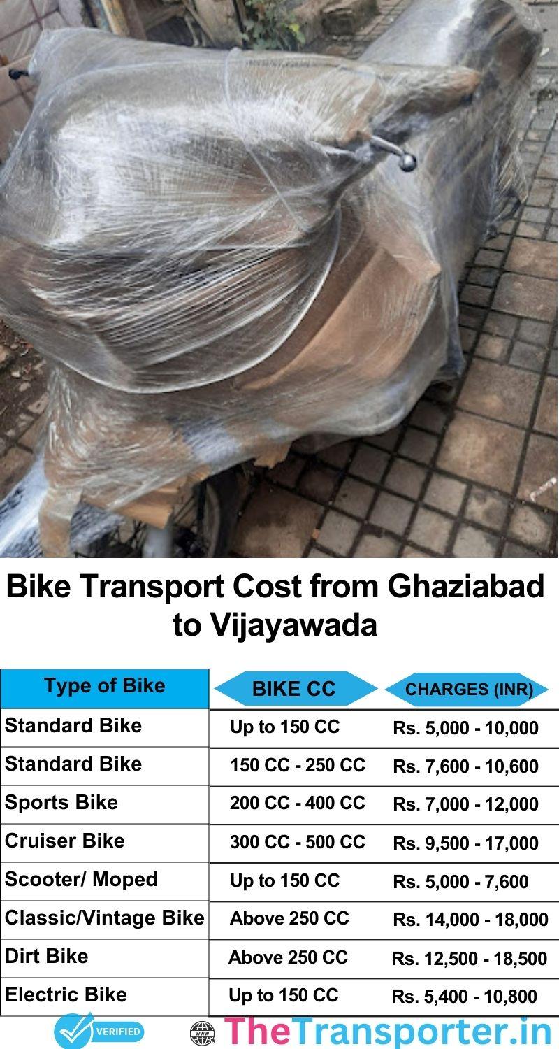 Ghaziabad to Vijayawada bike parcel cost list