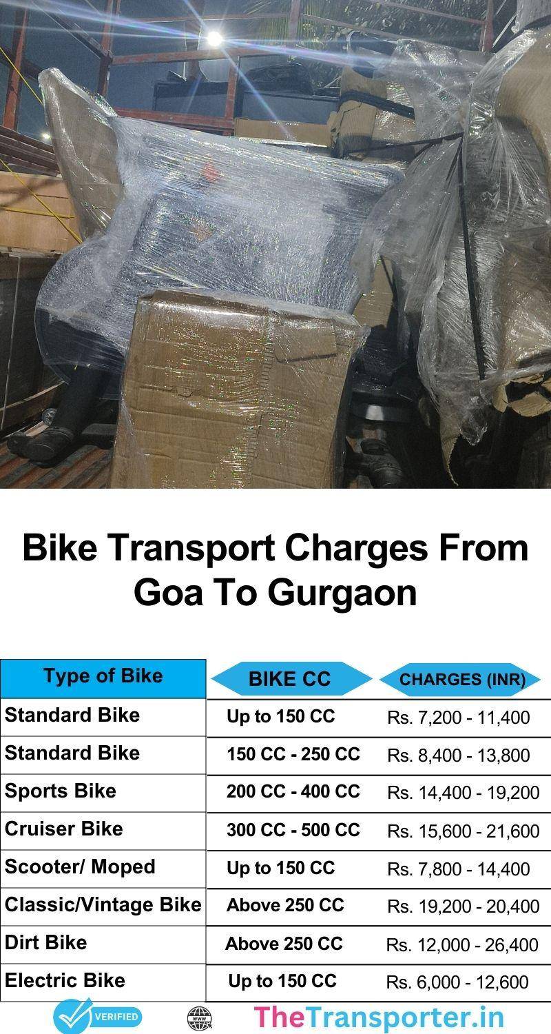 Bike transport charges from Goa to Gurgaon with timely delivery and expert handling
