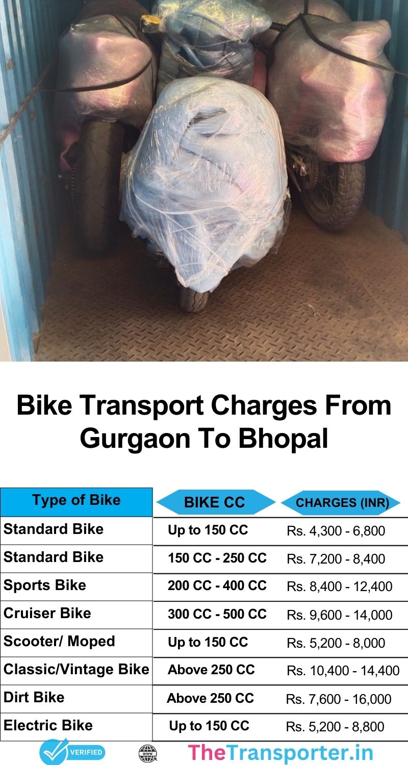 Bike transport services cost from Gurgaon to Bhopal with live updates and secure movement