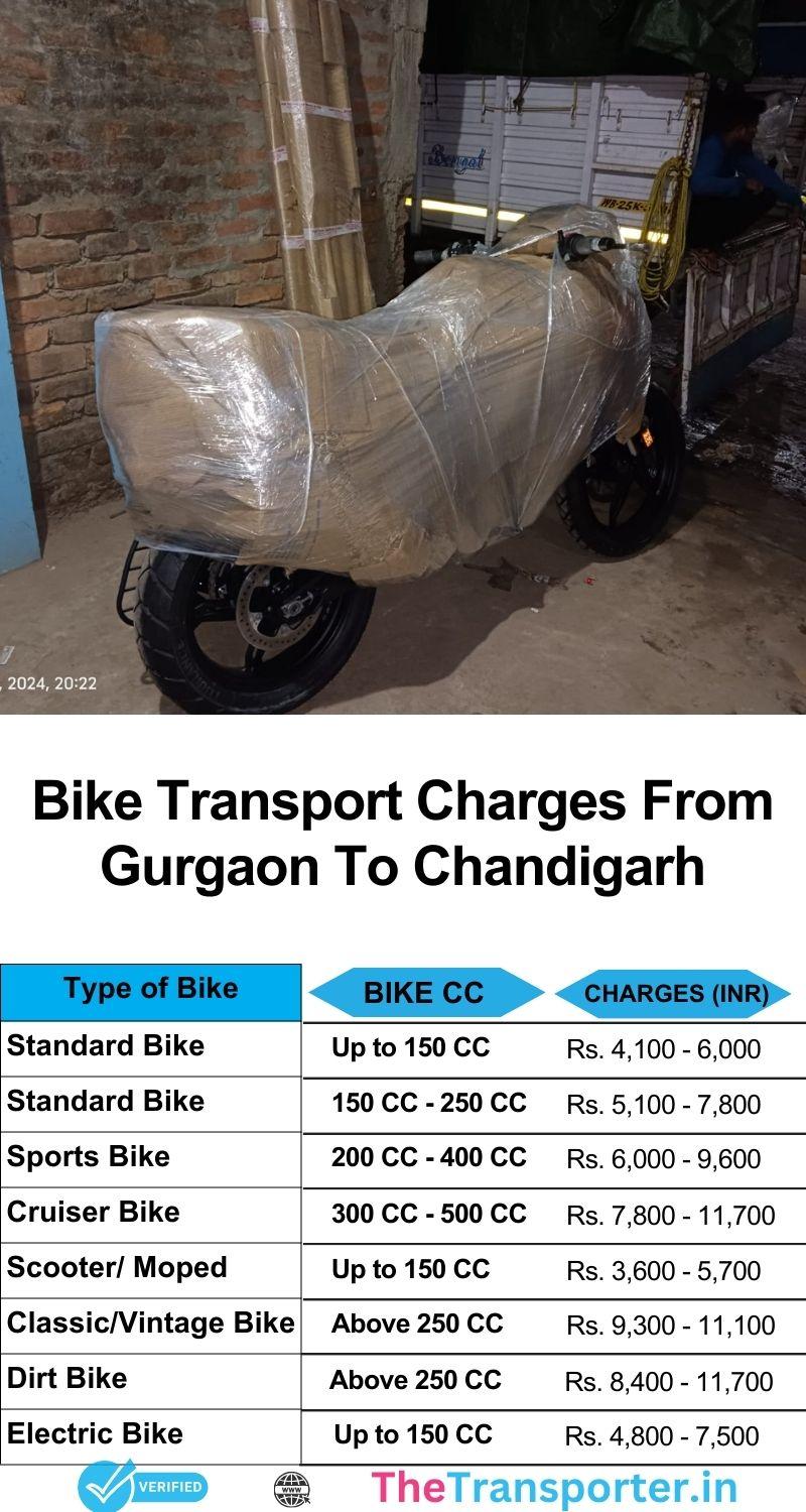 Bike transport services from Gurgaon to Chandigarh with insured service and friendly team