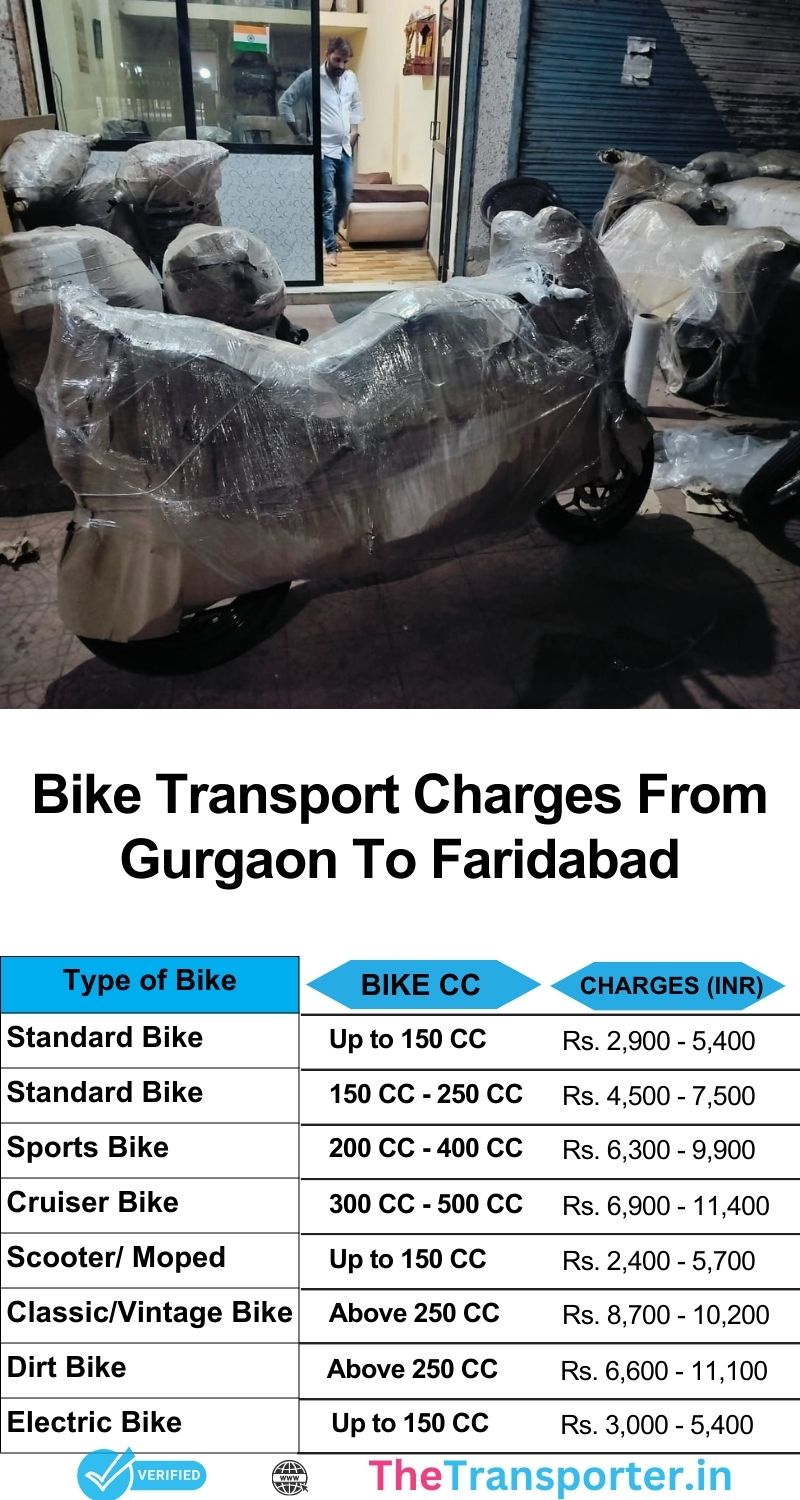 Bike shifting services cost from Gurgaon to Faridabad with live support and packing help