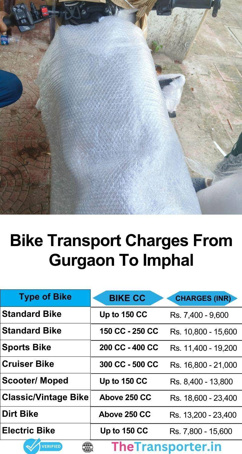 Reliable bike transport costs Gurgaon to Imphal with planned movement and safe load support
