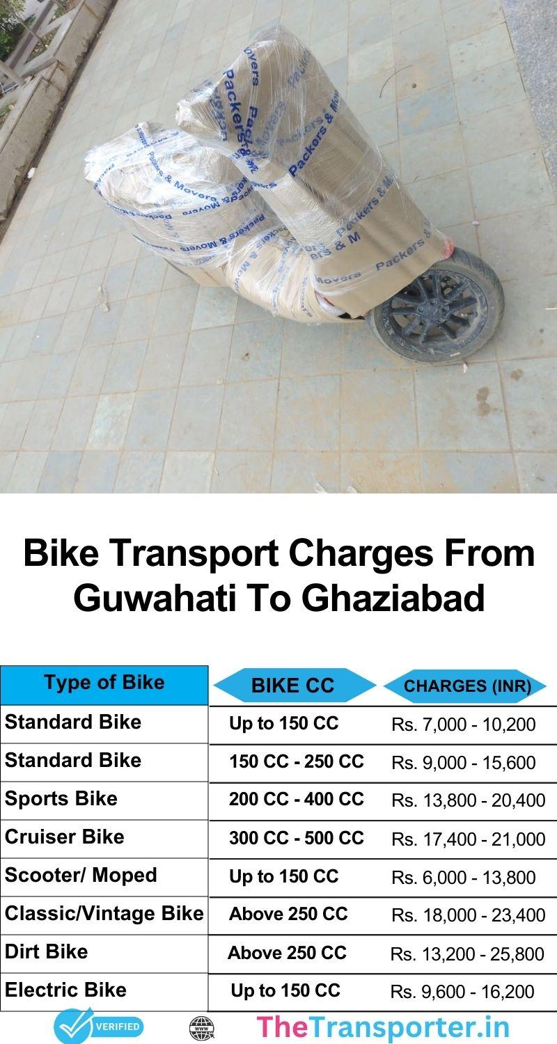 Bike transport Guwahati to Ghaziabad with safe loading and live tracking