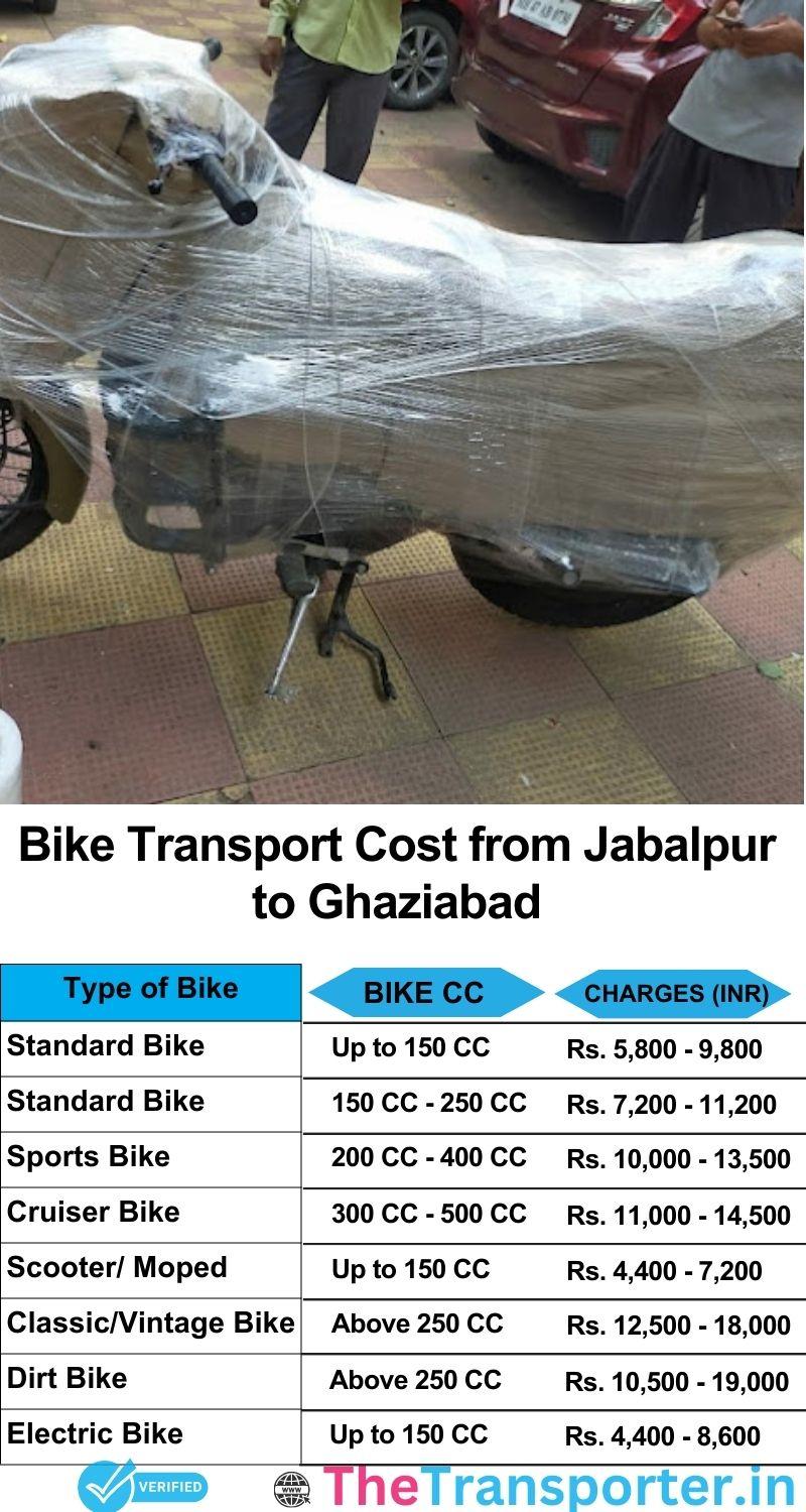 Jabalpur to Ghaziabad bike parcel cost list