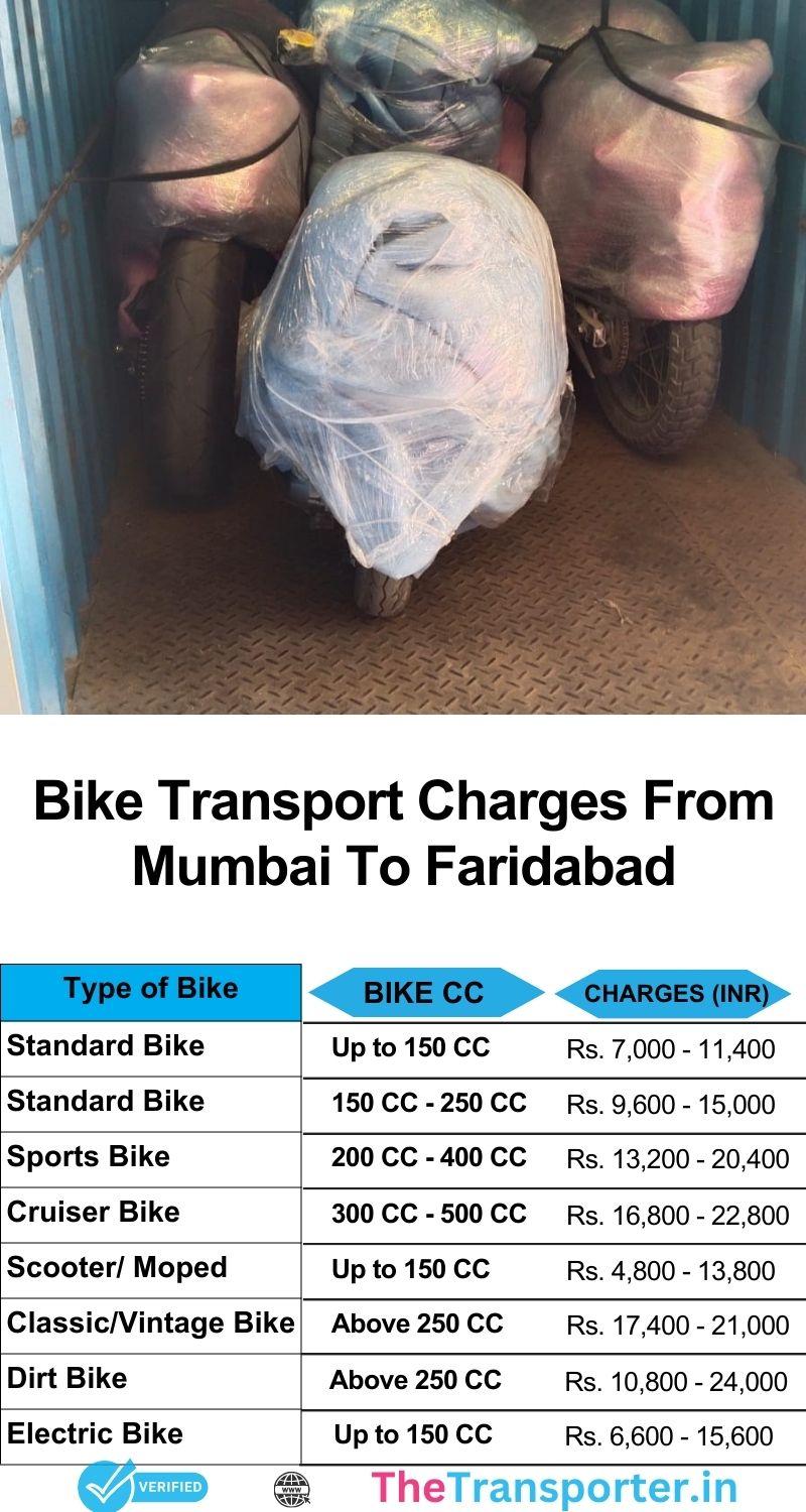 Bike relocation services Mumbai to Faridabad with full route tracking and low cost
