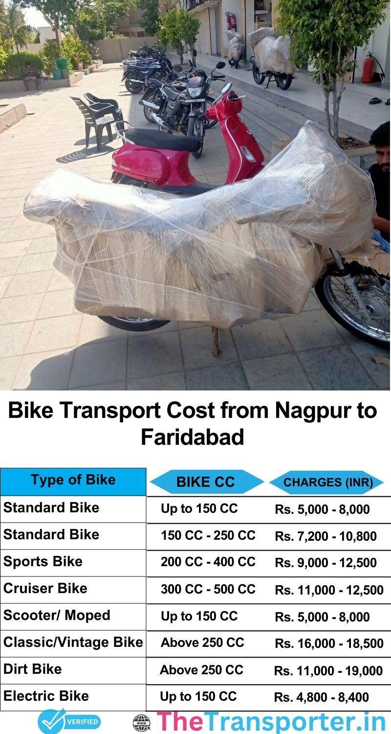 Nagpur to Faridabad bike parcel cost list