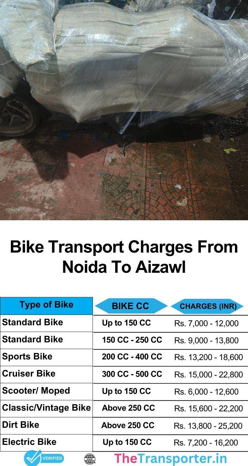 Bike transport from Noida to Aizawl with latest cost updates and delivery service tracking
