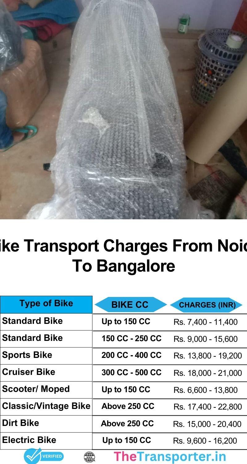 Bike transport Noida to Bangalore with smooth booking and accurate cost breakdown