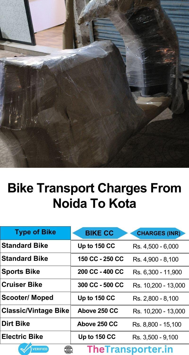 Bike transport charges from Noida to Kota with live updates and secured pricing