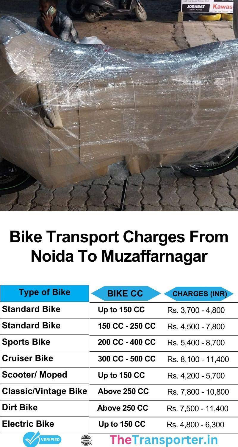 Secure bike transport from Noida to Muzaffarnagar with detailed cost info and timely drop