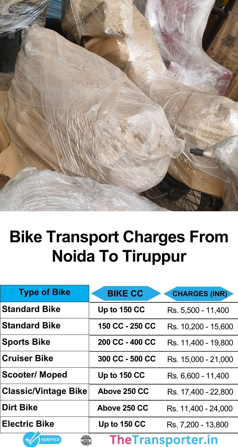 Fast and safe bike charges from Noida to Tiruppur with all-inclusive cost coverage