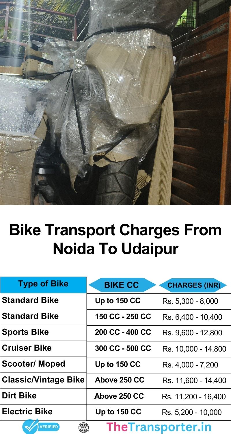 Noida to Udaipur bike movement price list including all charges and booking help