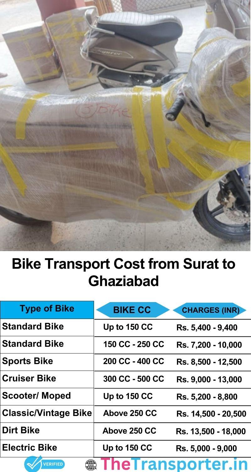 Surat to Ghaziabad bike parcel cost list