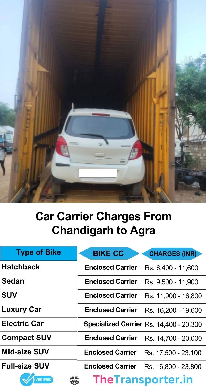 Car relocation rates Chandigarh to Agra with updated service chart