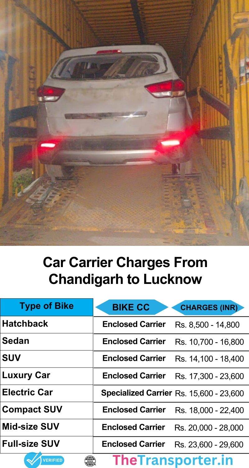 Car relocation Chandigarh to Lucknow with updated route-based pricing