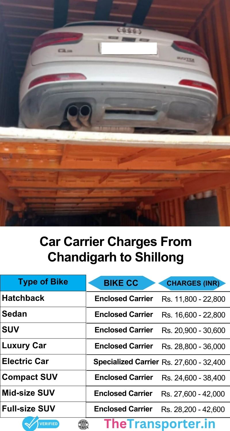 Sedan movement pricing from Chandigarh to Shillong with service steps and updated cost estimate