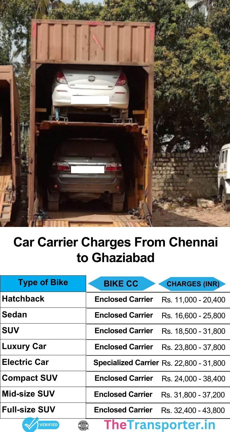 Car carrier services charges from Chennai to Ghaziabad with full relocation cost guide