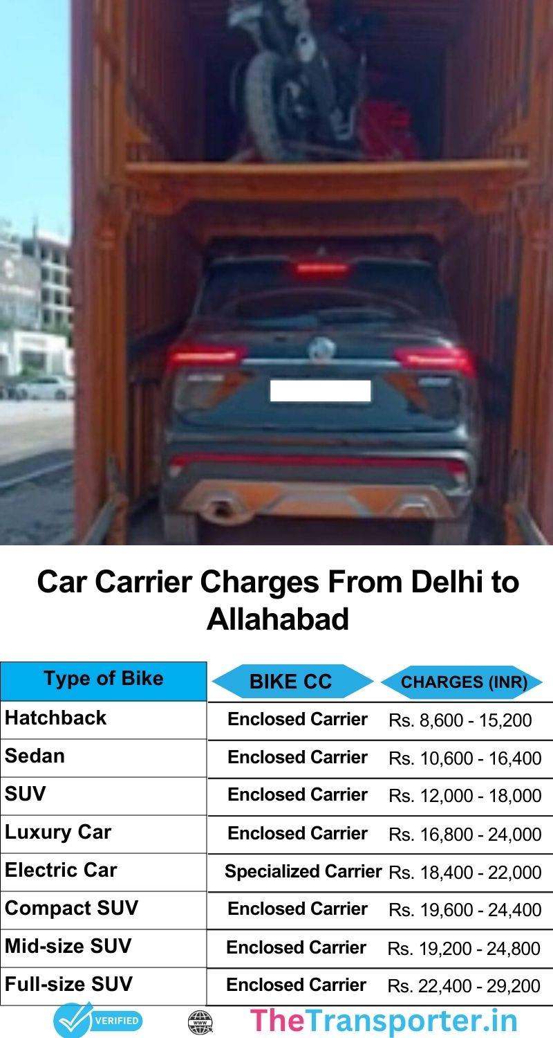 Car relocation charges from Delhi to Allahabad with insured movement