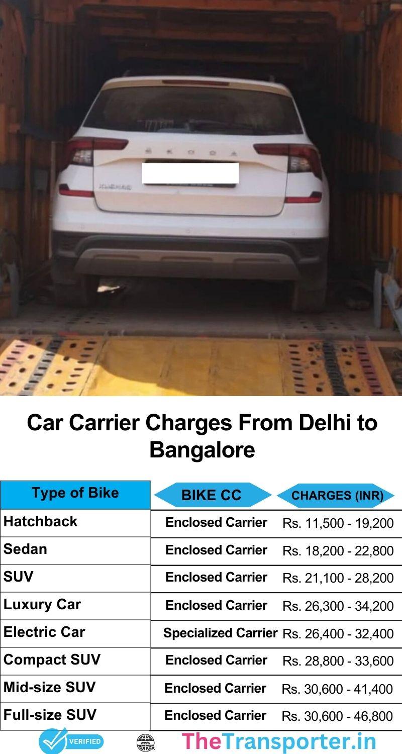 Car relocation charges from Delhi to Bangalore with verified delivery options
