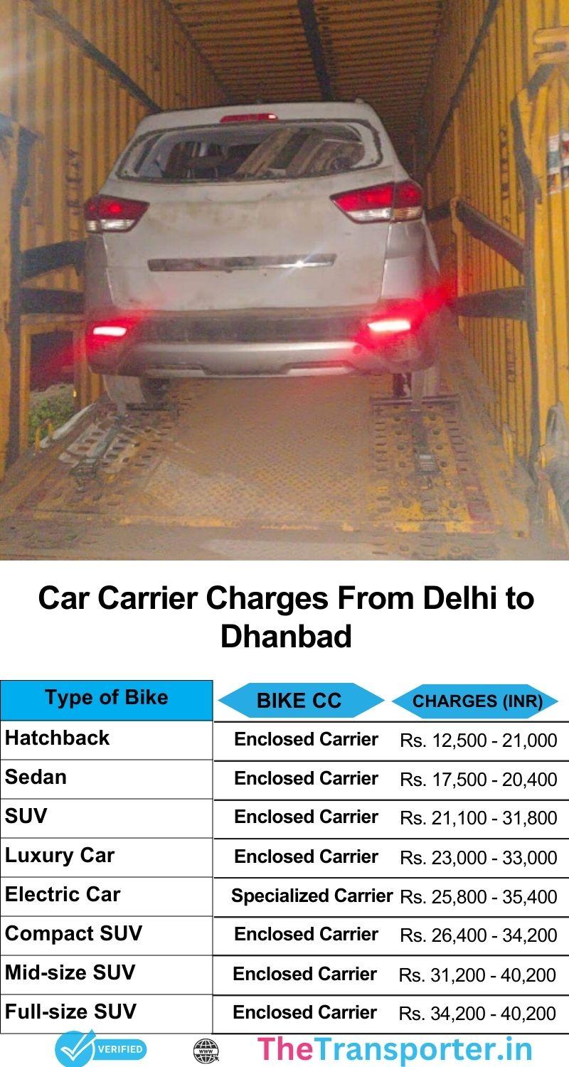 Car transport price chart from Delhi to Dhanbad with full-service support